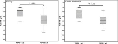 Clinical Significance of Nadir Hemoglobin in Predicting Neurologic Outcome in Infants With Abused Head Trauma
